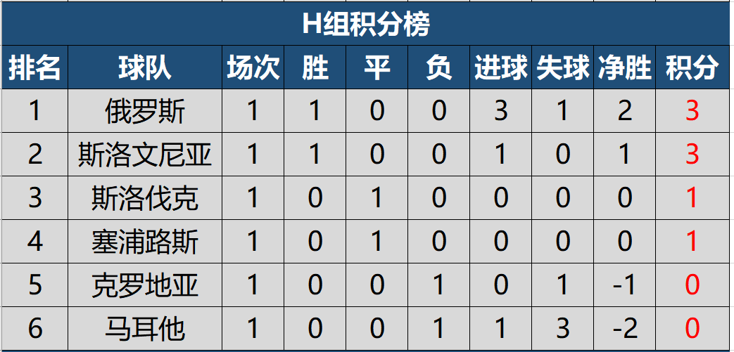 德国主场战平罗马尼亚，小组积分榜位置保持不变