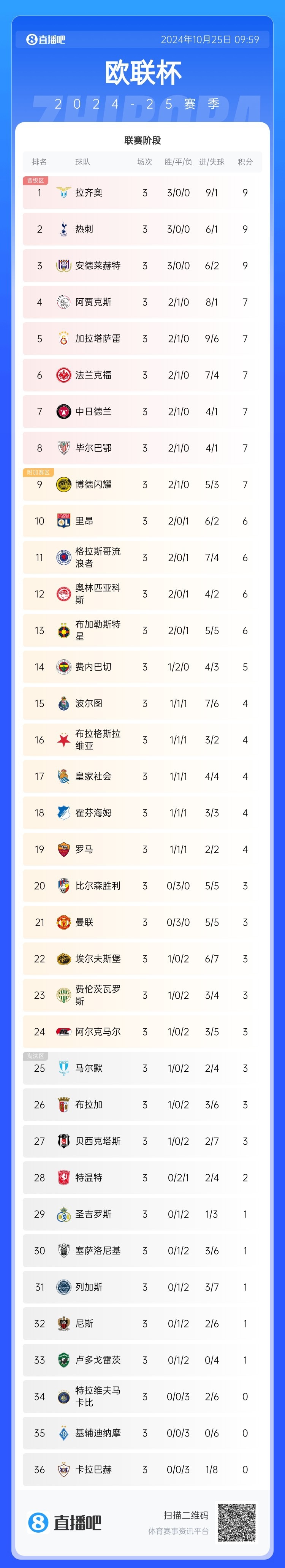拉齐奥前锋连入多球，为球队锁定胜局追赶积分榜