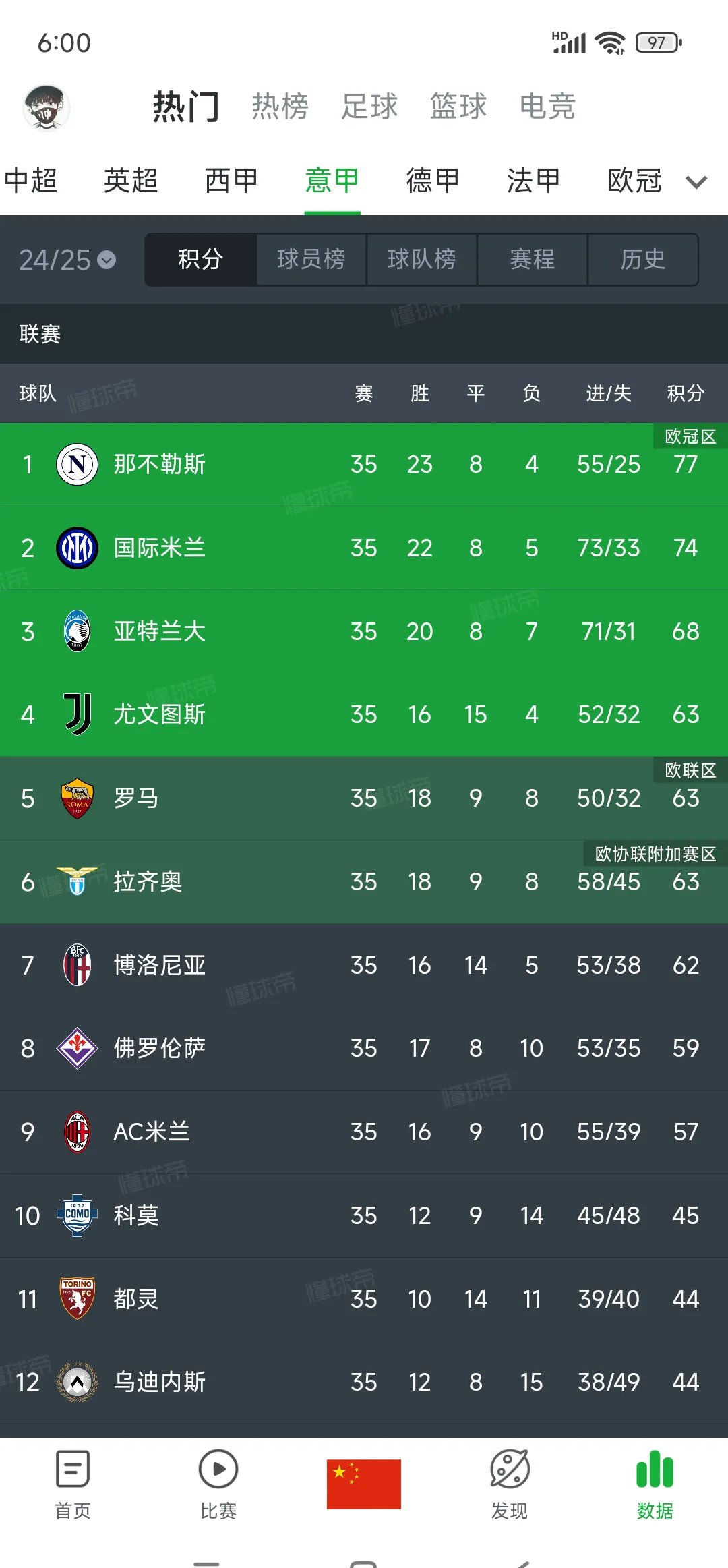 国际米兰客场大胜卡利亚里，继续领跑积分榜